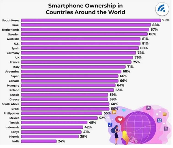 세계에서35억인의 스마트 폰 유저