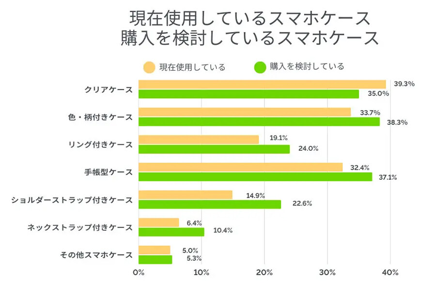 手帳型スマホケース ​アンケート